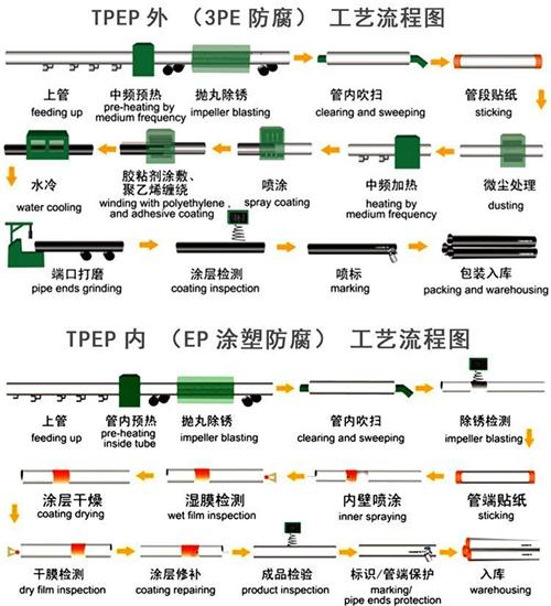 江西给水tpep防腐钢管工艺流程