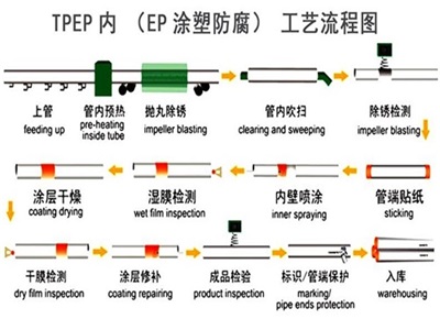 江西TPEP防腐钢管厂家工艺